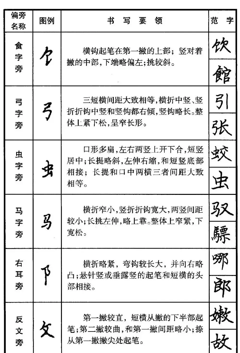 楷书偏旁部首写法要领+楷书间架结构50法 | 钢笔书法字帖