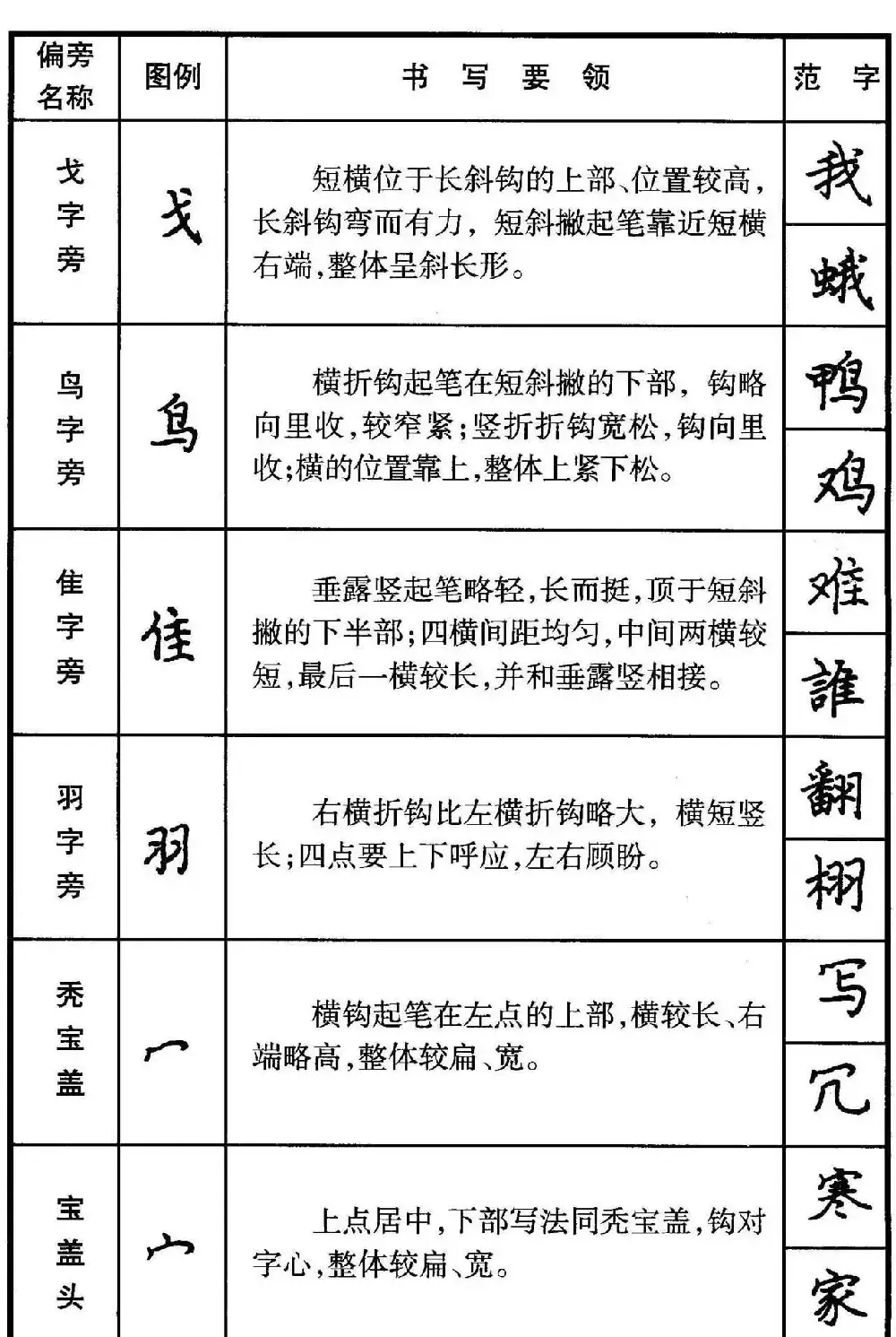 楷书偏旁部首写法要领+楷书间架结构50法 | 钢笔书法字帖