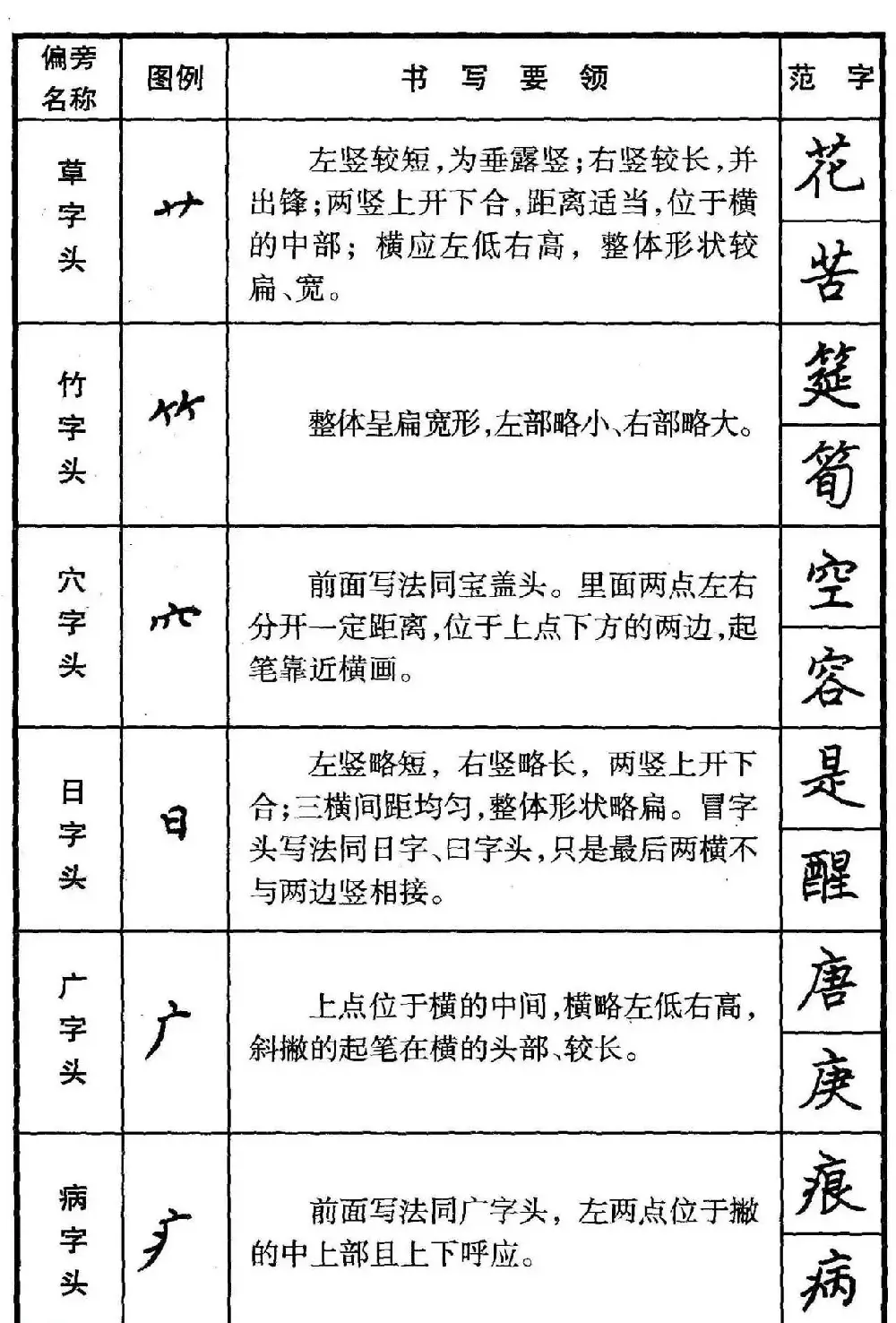 楷书偏旁部首写法要领+楷书间架结构50法 | 钢笔书法字帖