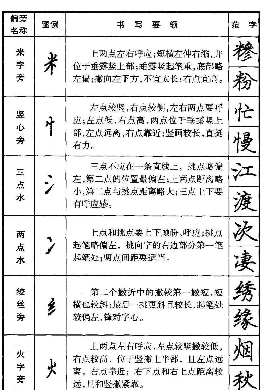 楷书偏旁部首写法要领+楷书间架结构50法 | 钢笔书法字帖