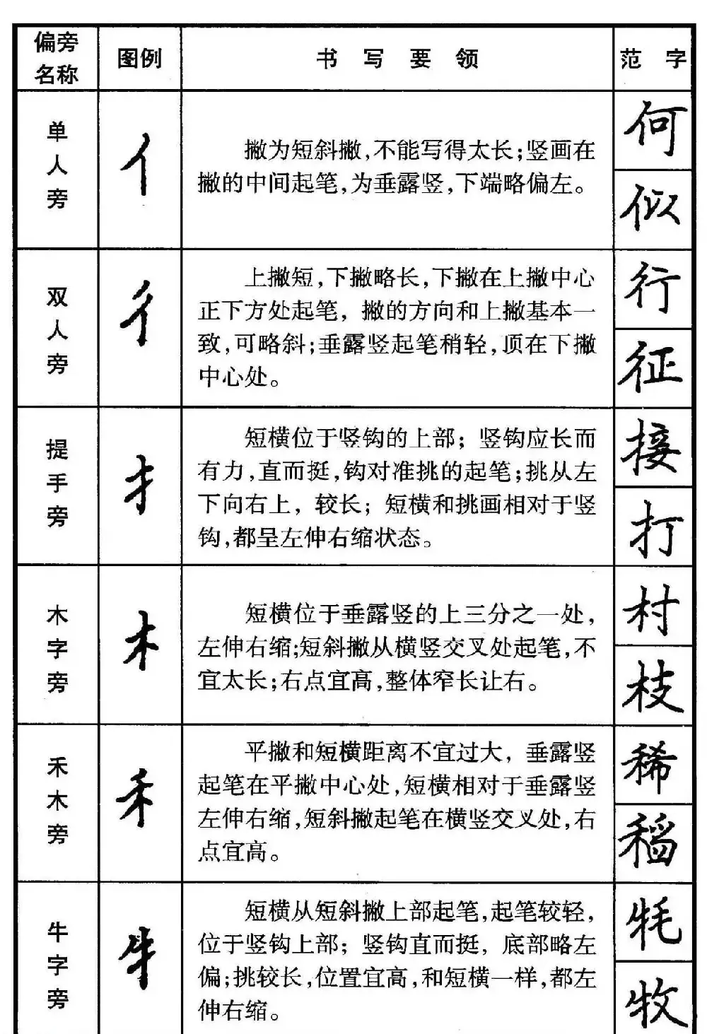 楷书偏旁部首写法要领+楷书间架结构50法 | 钢笔书法字帖