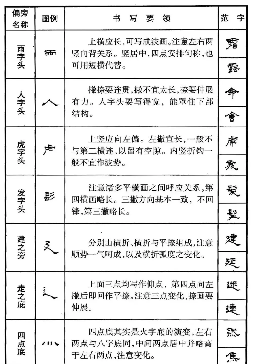 钢笔书法教程 隶书偏旁部首写法要领 | 硬笔书法字帖