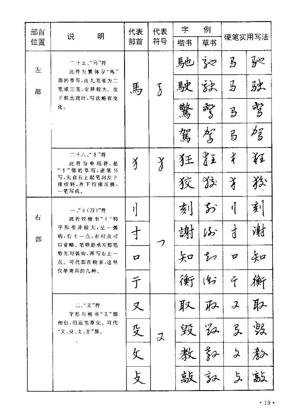 字帖下载丁永康《硬笔草字书写技法》 | 钢笔书法字帖