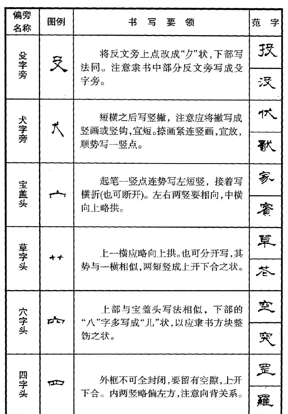 钢笔书法教程 隶书偏旁部首写法要领 | 硬笔书法字帖