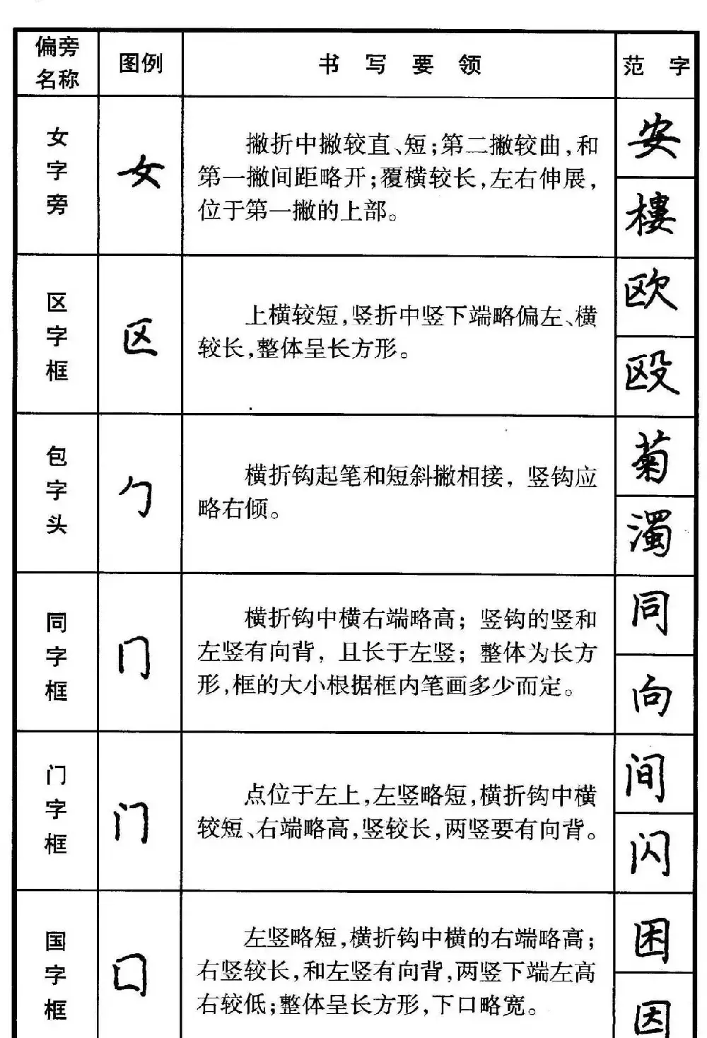 楷书偏旁部首写法要领+楷书间架结构50法 | 钢笔书法字帖