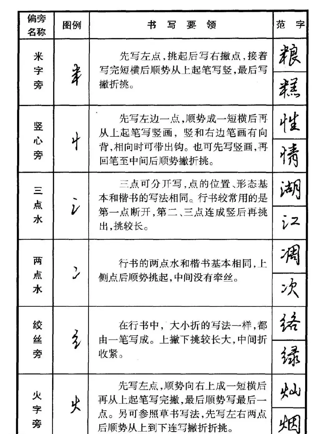 行书偏旁部首写法要领+行书间架结构49法 | 钢笔书法字帖