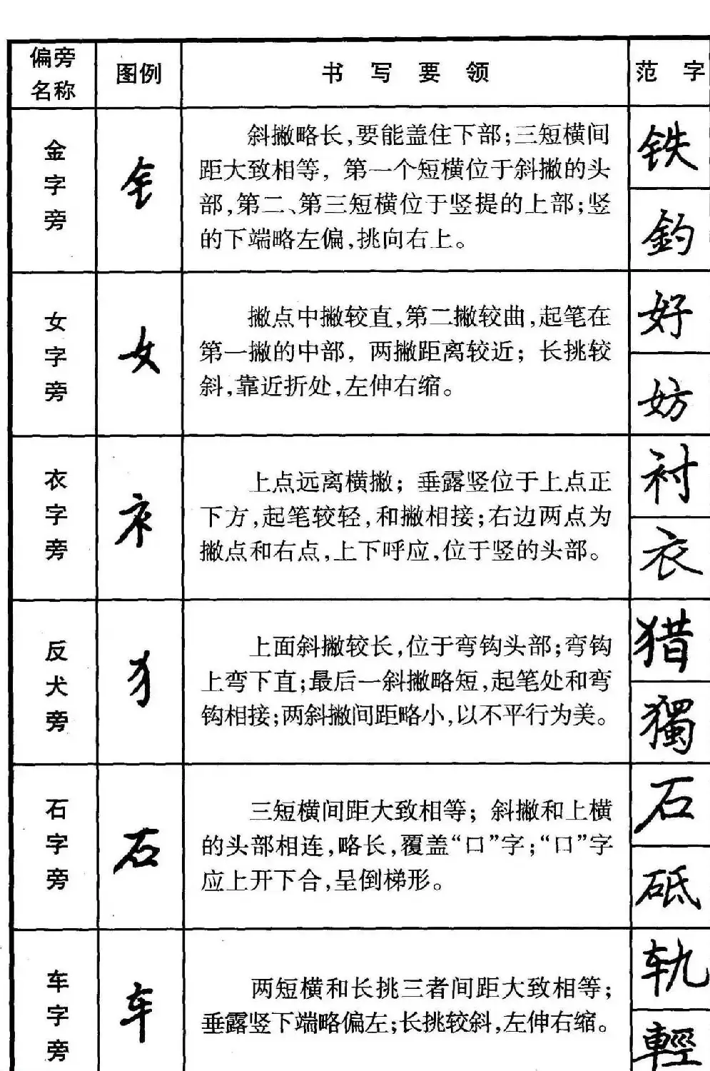 楷书偏旁部首写法要领+楷书间架结构50法 | 钢笔书法字帖