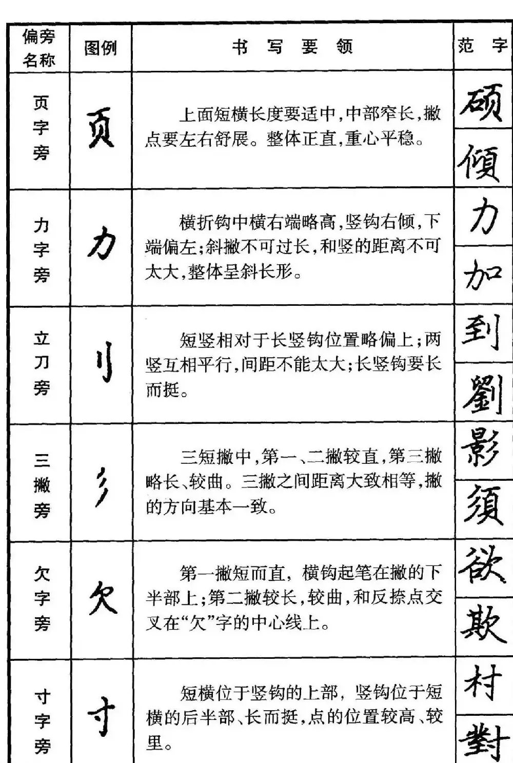 楷书偏旁部首写法要领+楷书间架结构50法 | 钢笔书法字帖