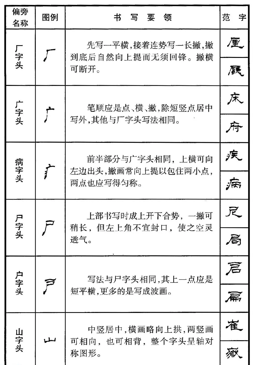 钢笔书法教程 隶书偏旁部首写法要领 | 硬笔书法字帖