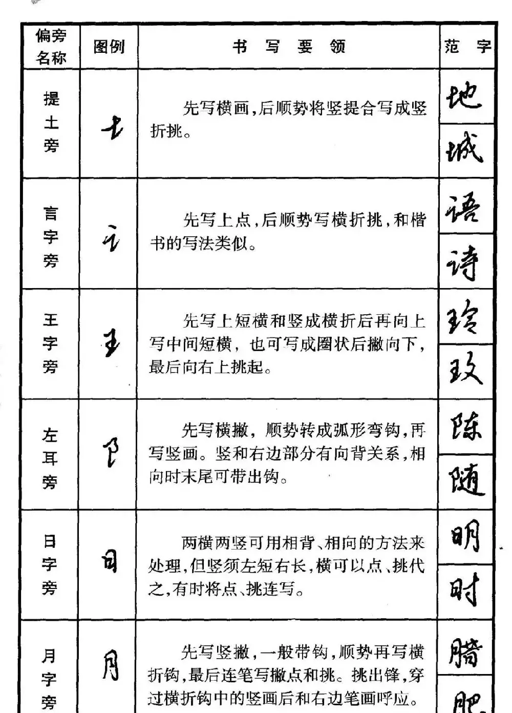 行书偏旁部首写法要领+行书间架结构49法 | 钢笔书法字帖