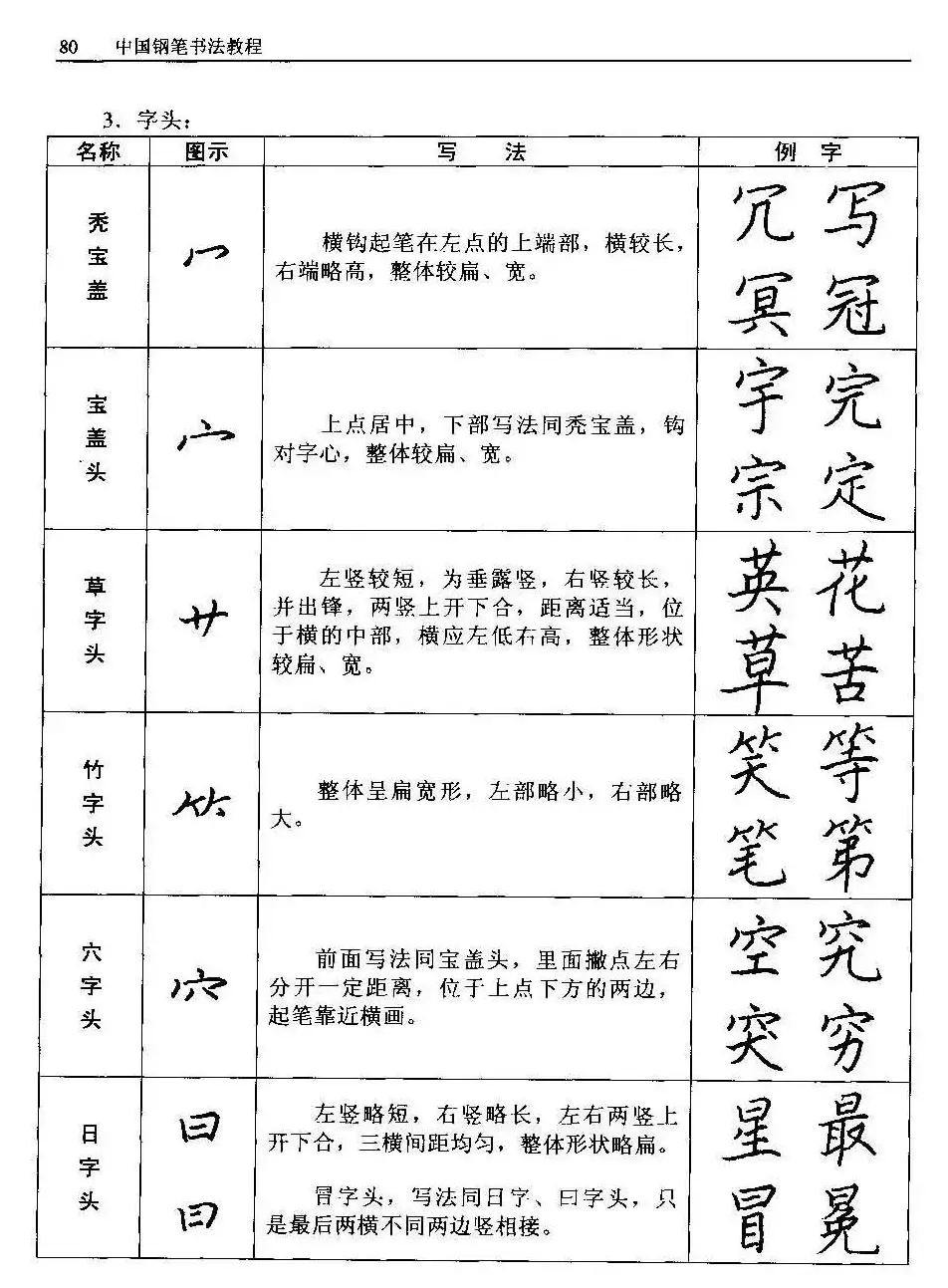 王正良著《中国钢笔书法教程》 | 钢笔书法字帖