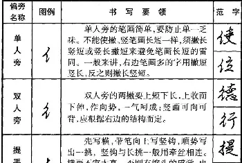 钢笔书法字帖 | 行书偏旁部首写法要领+行书间架结构49法